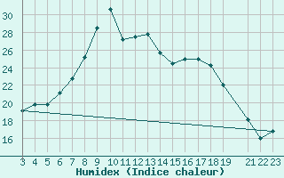 Courbe de l'humidex pour Tabarka