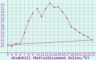 Courbe du refroidissement olien pour Caravaca Fuentes del Marqus