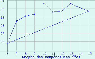 Courbe de tempratures pour Inebolu