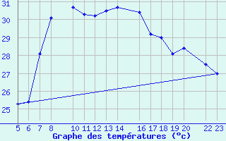 Courbe de tempratures pour guilas