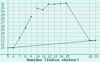 Courbe de l'humidex pour Livno