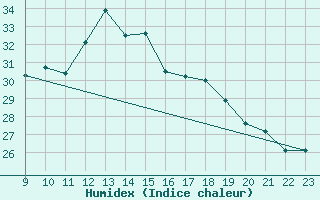 Courbe de l'humidex pour Lisboa / Geof