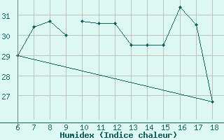 Courbe de l'humidex pour S. Maria Di Leuca