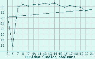 Courbe de l'humidex pour Alsancak