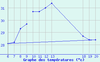 Courbe de tempratures pour Komiza