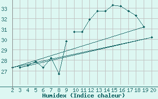 Courbe de l'humidex pour Chios Airport