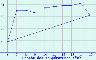 Courbe de tempratures pour Kas