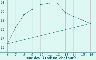 Courbe de l'humidex pour Cozzo Spadaro