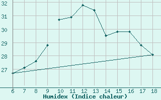 Courbe de l'humidex pour Cozzo Spadaro