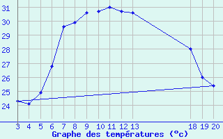 Courbe de tempratures pour Komiza