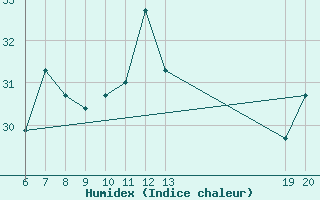 Courbe de l'humidex pour Makarska