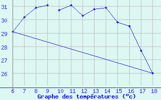 Courbe de tempratures pour Kas