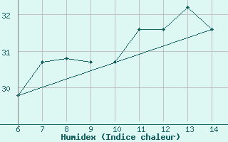 Courbe de l'humidex pour Ustica