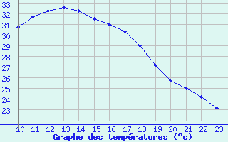 Courbe de tempratures pour Sa Pobla