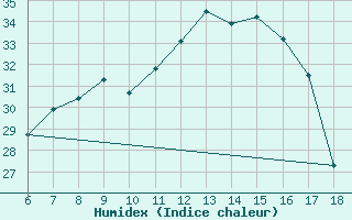 Courbe de l'humidex pour Kirklareli