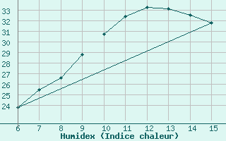 Courbe de l'humidex pour Erzincan