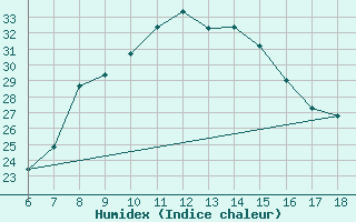 Courbe de l'humidex pour Edirne