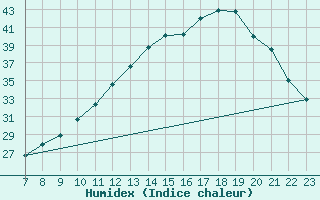 Courbe de l'humidex pour Valence d'Agen (82)