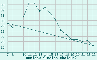 Courbe de l'humidex pour Porto Colom