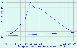 Courbe de tempratures pour Makarska