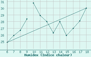 Courbe de l'humidex pour Ustica