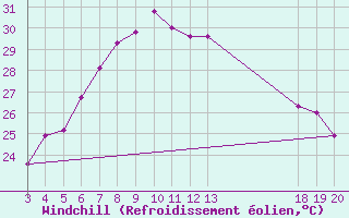 Courbe du refroidissement olien pour Komiza