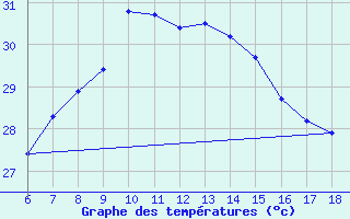 Courbe de tempratures pour Iskenderun