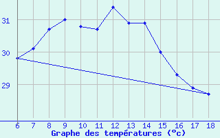 Courbe de tempratures pour Iskenderun