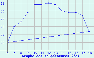 Courbe de tempratures pour Capo Palinuro