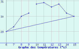 Courbe de tempratures pour Yesilirmak