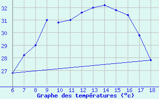 Courbe de tempratures pour Ustica