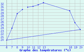 Courbe de tempratures pour Pazin