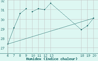 Courbe de l'humidex pour Makarska