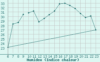 Courbe de l'humidex pour Oliva