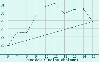 Courbe de l'humidex pour Rize