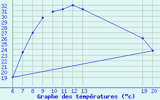 Courbe de tempratures pour Pazin