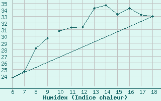 Courbe de l'humidex pour Murcia / Alcantarilla