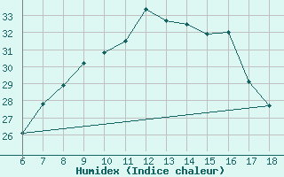 Courbe de l'humidex pour Bey?ehir