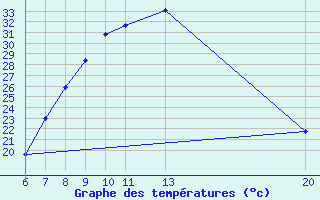 Courbe de tempratures pour Livno