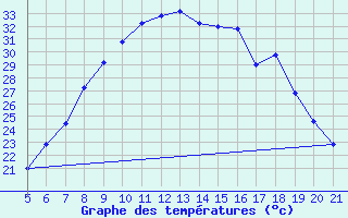 Courbe de tempratures pour Viterbo