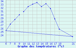 Courbe de tempratures pour Aksehir