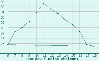 Courbe de l'humidex pour Mus