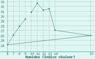 Courbe de l'humidex pour Tuzla