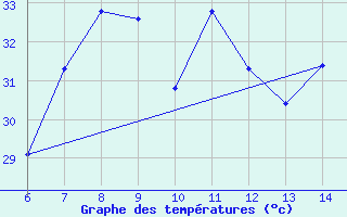 Courbe de tempratures pour Morphou