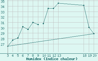 Courbe de l'humidex pour Senj