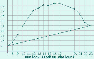 Courbe de l'humidex pour Colmar-Ouest (68)