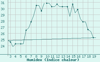 Courbe de l'humidex pour Alexandroupoli Airport