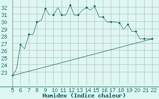 Courbe de l'humidex pour Reus (Esp)