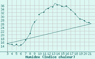 Courbe de l'humidex pour Bilbao (Esp)