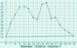 Courbe de l'humidex pour Niksic